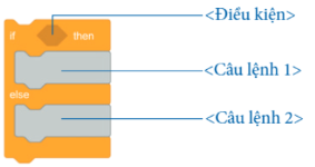 Câu 3: Trình bày khái quát về hai dạng cấu trúc rẽ nhánh trong Scratch bằng cách hoàn thành bảng sau: