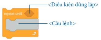 Câu 2: Hoàn thành nội dung bảng sau: