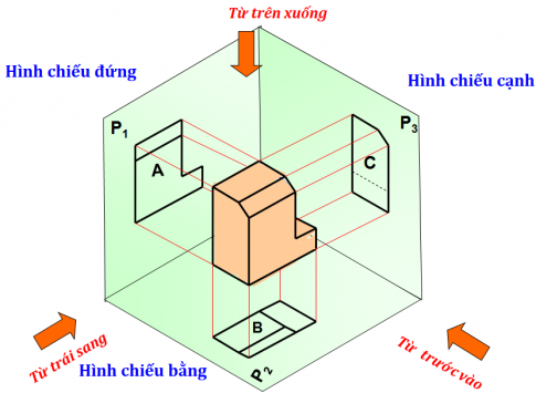  Trình bày phương pháp chiếu góc thứ nhất.