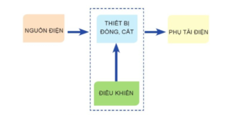  Vẽ sơ đồ khối mạch điện điều khiển, mô tả và nêu chức năng của các khối trong sơ đồ.