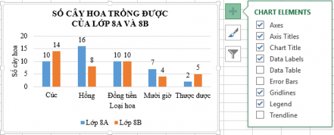 Câu 3: Em hãy nêu các bước vẽ biểu đồ Số cây hoa trồng được của lớp 8A và 8B từ bảng số liệu đã cho: