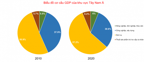 Câu 4: Cho bảng số liệu sau: Bảng 2. Cơ cấu GDP của khu vực Tây Nam Á năm 2010 - 2020 	Cơ cấu GDP (%) 	Nông nghiệp, lâm nghiệp, thủy sản	Công nghiệp và xây dựng	Dịch vụ	Thuế sản phẩm trừ trợ cấp sản phẩm 2010	5,5	37,9	50,9	5,7 2020	6,0	30,6	57,2	6,2 (Nguồn: WB, 2022, số liệu không bao gồm Ác-mê-ni-a, Ca-ta và Xi-ri) a. Vẽ biểu đồ thể hiện cơ cấu GDP của khu vực Tây Nam Á năm 2010 và năm 2020. b. Nhận xét và kết luận.