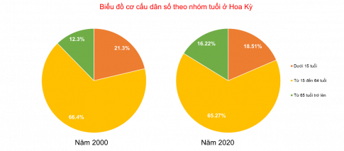 Câu 5: Cho bảng số liệu sau: Bảng 2. Cơ cấu dân số theo nhóm tuổi của Hoa Kỳ năm 2000 và năm 2020 	Dưới 15 tuổi	Từ 15 đến 64 tuổi	Từ 65 tuổi trở lên 2000	21,3%	66,4%	12,3% 2020	18,51%	65,27%	16,22% (Nguồn: statista.com, 2022) a. Vẽ biểu đồ thể hiện cơ cấu dân số theo nhóm tuổi ở Hoa Kỳ năm 2000 và năm 2020. b. Nhận xét và kết luận.