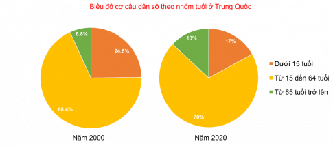 Câu 6: Cho bảng số liệu sau: Bảng 2. Cơ cấu dân số theo nhóm tuổi của Trung Quốc năm 2000 và năm 2020 	Dưới 15 tuổi	Từ 15 đến 64 tuổi	Từ 65 tuổi trở lên 2000	24,8%	68,4%	6,8% 2020	17,0%	70,0%	13,0% (Nguồn: UN, 2022) a. Vẽ biểu đồ thể hiện cơ cấu dân số theo nhóm tuổi ở Trung Quốc năm 2000 và năm 2020. b. Nhận xét và kết luận.