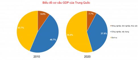 Câu 5: Cho bảng số liệu sau: Bảng 2. Cơ cấu GDP của Trung Quốc năm 2010 và năm 2020 	Cơ cấu GDP (%) 	Nông nghiệp, lâm nghiệp, thủy sản	Công nghiệp và xây dựng	Dịch vụ 2010	9,6	46,7	43,7 2020	7,7	37,8	54,5  (Nguồn: WB, 2022) a. Vẽ biểu đồ thể hiện cơ cấu GDP của Trung Quốc năm 2010 và năm 2020. b. Nhận xét và kết luận.