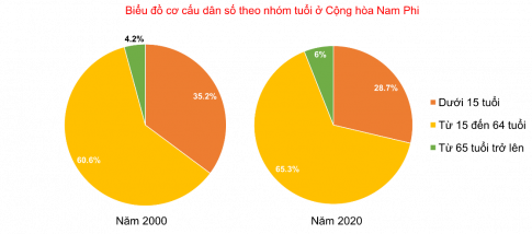 Câu 4: Cho bảng số liệu sau: Bảng 2. Cơ cấu dân số theo nhóm tuổi của Cộng hòa Nam Phi năm 2000 và năm 2020 	Dưới 15 tuổi	Từ 15 đến 64 tuổi	Từ 65 tuổi trở lên 2000	35,2	60,6	4,2 2020	28,7	65,3	6,0 (Nguồn: UN, 2022) a. Vẽ biểu đồ thể hiện cơ cấu dân số theo nhóm tuổi ở Cộng hòa Nam Phi năm 2000 và năm 2020. b. Nhận xét và kết luận.