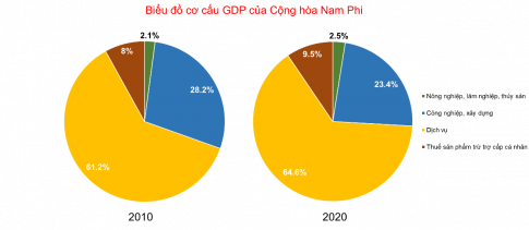 Câu 5: Cho bảng số liệu sau: Bảng 2. Cơ cấu GDP của Cộng hòa Nam Phi năm 2010 và năm 2020 	Cơ cấu GDP (%) 	Nông nghiệp, lâm nghiệp, thủy sản	Công nghiệp và xây dựng	Dịch vụ	Thuế sản phẩm trừ trợ cấp sản phẩm 2010	2,1	28,2	61,2	8,0 2020	2,5	23,4	64,6	9,5  (Nguồn: WB, 2022) a. Vẽ biểu đồ thể hiện cơ cấu GDP của Trung Quốc năm 2010 và năm 2020. b. Nhận xét và kết luận.