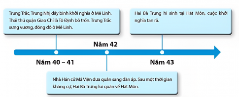 Gợi ý vẽ sơ đồ cuộc khởi nghĩa Hai Bà Trưng: