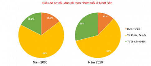 Câu 6: Cho bảng số liệu sau: Bảng 2. Cơ cấu dân số theo nhóm tuổi của Nhật Bản năm 2000 và năm 2020 Năm 	Dưới 15 tuổi	Từ 15 đến 64 tuổi	Từ 65 tuổi trở lên 2000	14,6%	68,0%	17,4% 2020	12,0%	59,0%	29,0% (Nguồn: UN, 2022) a. Vẽ biểu đồ thể hiện cơ cấu dân số theo nhóm tuổi ở Nhật Bản năm 2000 và năm 2020. b. Nhận xét và kết luận.