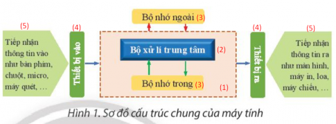 Trao đổi với bạn về các công việc cần thực hiện để tạo hình đồ hoạ như ở Hình 1. Theo em nên tạo các đối tượng theo trình tự như thế nào? Tại sao?