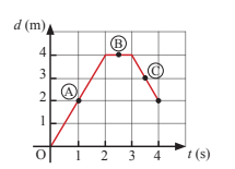 Một vật chuyển động thẳng có đồ thị (d – t) được mô tả như hình vẽ. Hãy xác định tốc độ tức thời của vật tại các vị trí A, B và C.