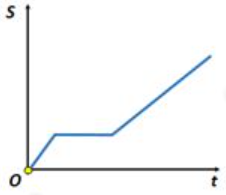 Cho đồ thị quãng đường – thời gian của vật dưới đây. Mô tả chuyển động cho đồ thị này là: