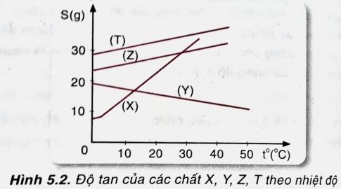 Đồ thị sau biểu thị sau biểu thị sự phụ thuộc độ tan của các chất X, Y, Z, T theo nhiệt độ 