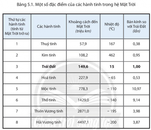 [Chân trời sáng tạo] Giải SBT lịch sử và địa lí 6 bài 5: Vị trí Trái Đất trong Hệ Mặt Trời. Hình dạng, kích thước của Trái Đất 