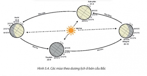 Giải bài 5 Hệ quả địa lí các chuyển động của Trái Đất