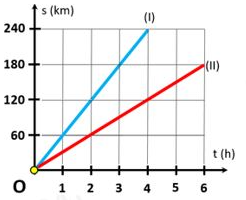 Các đồ thị (I), (II) biểu diễn chuyển động của xe (I) và xe (II). Nhận xét không đúng là: 