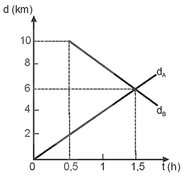 Hai người ở hai đầu một đoạn đường thẳng AB dài 10 km đi bộ đến gặp nhau. Người ở A đi trước người ở B 0,5 h. Sau khi người ở B đi được 1 h thì hai người gặp nhau. Biết hai người đi nhanh như nhau.