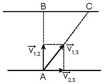 Một ca nô chạy ngang qua một dòng sông, xuất phát từ A, hướng mũi về B. Sau 100 s, ca nô cập bờ bên kia ở điểm C cách B 200 m