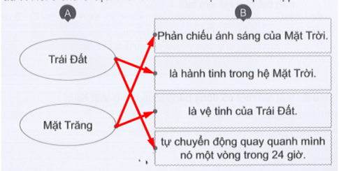 Nối ô chữ ở cột A với các ô chữ ở cột B cho phù hợp