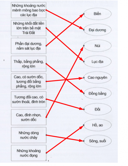 Nối ô chữ ở cột bên trái với ô chữ ở cột bên phải cho phù hợp