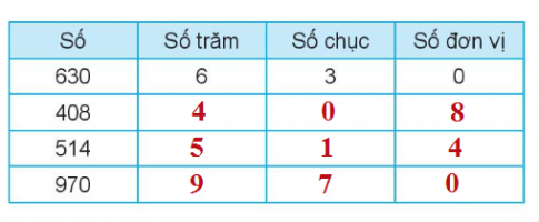 [Kết nối tri thức và cuộc sống] Giải toán 2 bài 51: Số có ba chữ số