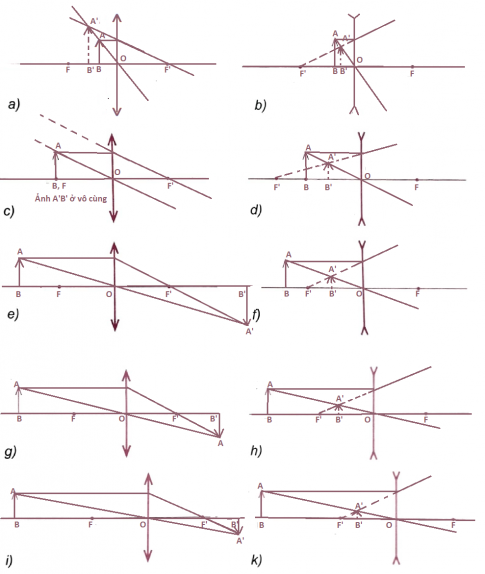 Vẽ ảnh và nhận xét về đặc điểm ảnh của vật AB