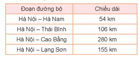 [Kết nối tri thức và cuộc sống] Giải toán 2 bài 55: Đề-xi-mét. Mét. Ki-lô-mét