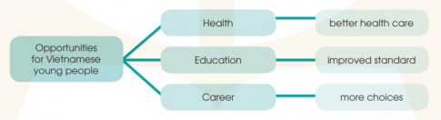 3. Write a paragraph (120-150 words) about the benefits young Vietnamese people have gained since Viet Nam joined different international organisation