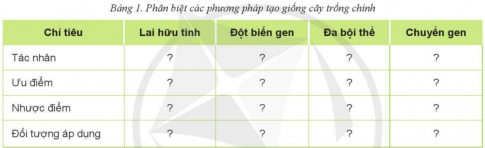 Giải bài Ôn tập Chủ đề 4 Công nghệ giống cây trồng