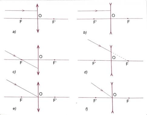 Khoa học tự nhiên 9 bài 54: Ảnh của một vật tạo bởi thấu kính [nid:39729]