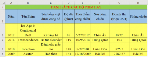 Giải vnen tin 7 bài 12: Sắp xếp dữ liệu