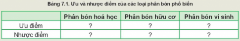 Giải bài 7 Giới thiệu về phân bón