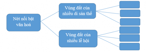 Vẽ sơ đồ tư duy về một số nét nổi bật của văn hoá vùng Duyên hải miền Trung.