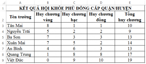  Quan sát bảng Kết quả Hội khỏe Phù đổng cấp quận/ huyện dưới đây và cho biết bảng kết quả được sắp xếp theo tiêu chí nào?