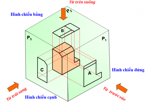  Trình bày phương pháp chiếu góc thứ ba. 