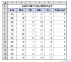 Hãy tạo bảng dữ liệu thống kê xếp loại học lực các lớp như ở hình dưới đây, rồi thiết lập tính năng sắp xếp và lọc dữ liệu cho bảng. Tiếp đến, nháy chuột vào biểu tượng trong cột Sĩ số và lựa chọn mục Sort Smallest to Largest. Em nhận xét gì về sự thay đổi của biểu tượng trong cột Sĩ số và sự thay đổi cách hiển thị dữ liệu trong bảng?