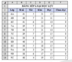  Hãy tạo bảng dữ liệu thống kê xếp loại học lực các lớp như ở hình dưới đây, rồi thiết lập tính năng sắp xếp và lọc dữ liệu cho bảng. Tiếp đến, nháy chuột vào biểu tượng   trong cột Sĩ số và lựa chọn mục Sort Smallest to Largest. Em nhận xét gì về sự thay đổi của biểu tượng   trong cột Sĩ số và sự thay đổi cách hiển thị dữ liệu trong bảng?