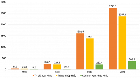 Câu 6: Cho bảng số liệu sau: Bảng 3. Trị giá xuất nhập khẩu hàng hóa và dịch vụ của Trung Quốc  giai đoạn 1990 – 2020 (Đơn vị: tỉ USD) 	1990	2000	2010	2020 Trị giá xuất khẩu	44,9	253,1	1 602,5	2 723,3 Trị giá nhập khẩu	35,2	224,3	1 380,1	2 357,1 (Nguồn: WB, 2022) a. Tính cán cân xuất - nhập khẩu của Trung Quốc qua các năm. b. Vẽ biểu đồ thể hiện giá trị xuất khẩu, giá trị nhập khẩu và cán cân xuất - nhập khẩu của Trung Quốc đoạn 1990 – 2020. c. Nhận xét và kết luận.