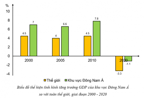 Câu 7: Dựa vào bảng số liệu dưới đây, hãy vẽ biểu đồ thể hiện tình hình tăng trưởng GDP của khu vực Đông Nam Á so với toàn thế giới, giai đoạn 2000 - 2020. Giải thích xu hướng biến động của tăng trưởng kinh tế trong khu vực ở giai đoạn này.  Bảng 12.3. Tốc độ tăng GDP toàn thế giới và khu vực Đông Nam Á,  giai đoạn 2000 – 2020  (Đơn vị: %)  Vùng lãnh thổ  2000  2005  2010  2020  Thế giới  4,5  4,0  4,5  -3,3  Khu vực Đông Nam Á  7,0  6,6  7,8  -1,1  (Nguồn: WB, 2022)