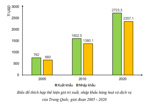 Câu 5: Cho bảng số liệu sau: Bảng 3. Trị giá xuất nhập khẩu hàng hóa và dịch vụ của Trung Quốc  giai đoạn 2005 – 2020 (Đơn vị: tỉ USD) Năm	2005	2010	2020 Xuất khẩu	762	1 602,5	2 723,3 Nhập khẩu	660	1 380,1	2 357,1 (Nguồn: Niên giám thống kê Việt Nam, 2006, 2016, 2021) a. Vẽ biểu đồ thích hợp thể hiện giá trị xuất, nhập khẩu hàng hoá và dịch vụ của Trung Quốc, giai đoạn 2005 - 2020. c. Rút ra nhận xét.