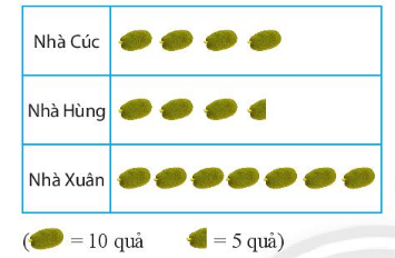 Giải câu 1 trang 120 toán 6 tập 1 sgk chân trời sáng tạo