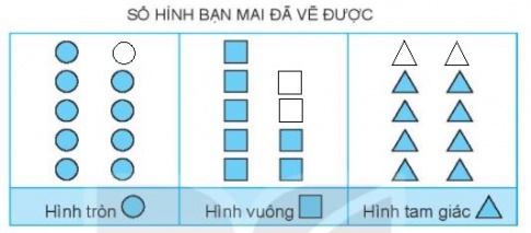 [KNTT] Giải VBT Toán 2 bài 74: Ôn tập kiểm đếm số liệu và lựa chọn khả năng