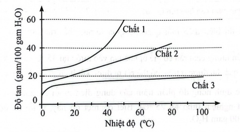 Đồ thị sau cho biết ảnh hưởng của nhiệt độ đến độ tan của ba chất khác nhau trong nước.  Nhận xét nào sau đây là đúng?  A. Đối với chất 1, khi nhiệt độ tăng thì độ tan giảm.