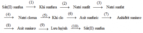 Giải SBT hóa 10 bài 31: Hidro sunfua - Lưu huỳnh đioxit - Lưu huỳnh trioxit trang 63