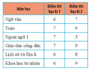 Giải câu 6 trang 121 toán 6 tập 1 sgk chân trời sáng tạo