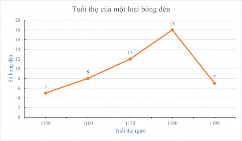 Cho biểu đồ:  Tỉ lệ phần trăm số bóng đèn có tuổi thọ 1190 giờ so với tổng số bóng đèn là: