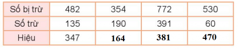 [Kết nối tri thức và cuộc sống] Giải toán 2 bài 62: Phép trừ (có nhớ) trong phạm vi 1 000