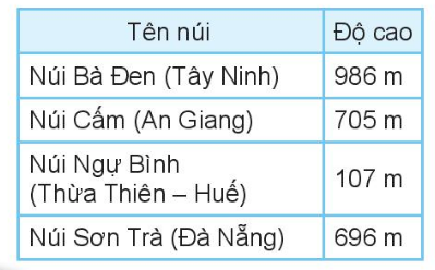 [Kết nối tri thức và cuộc sống] Giải toán 2 bài 62: Phép trừ (có nhớ) trong phạm vi 1 000