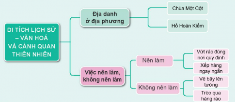 Giải bài 12 Ôn tập chủ đề Cộng đồng địa phương