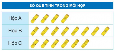 [Kết nối tri thức và cuộc sống] Giải toán 2 bài 65: Biểu đồ tranh